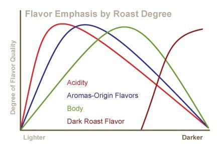 How Does The Roasting Process Affect Coffee Flavor?