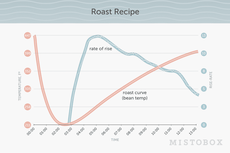 How Does The Roasting Process Affect Coffee Flavor?