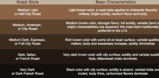 how does the roasting process affect coffee flavor 2