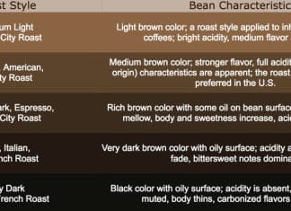 how does the roasting process affect coffee flavor 2