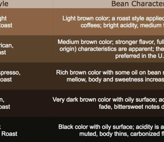 how does the roasting process affect coffee flavor 2