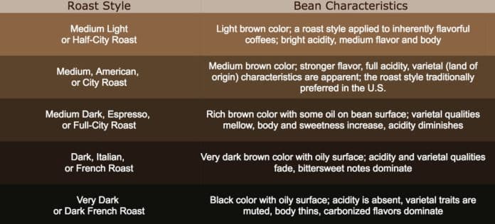 how does the roasting process affect coffee flavor 2