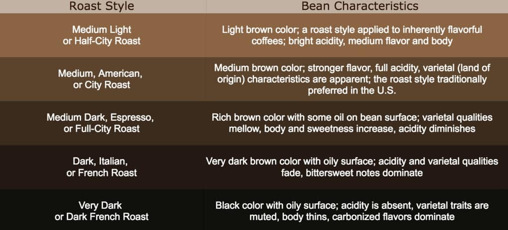 How Does The Roasting Process Affect Coffee Flavor?