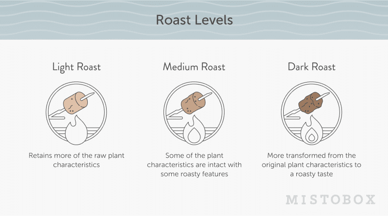 How Does The Roasting Process Affect Coffee Flavor?