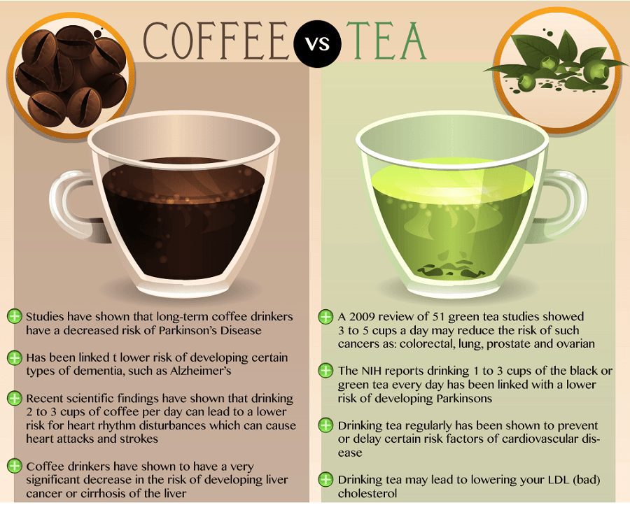 What Is Better For You Coffee Or Tea?