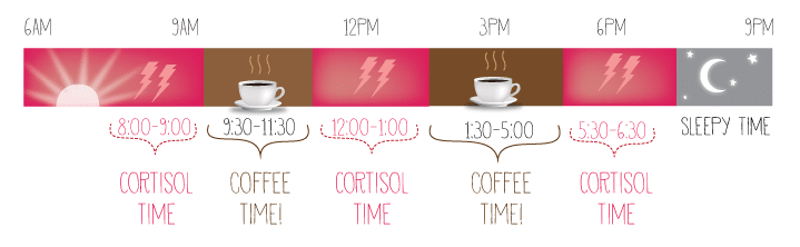 What Is The Best Time To Drink Coffee?
