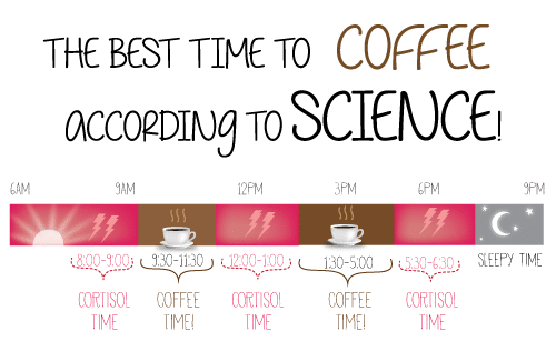 What Is The Best Time To Drink Coffee?