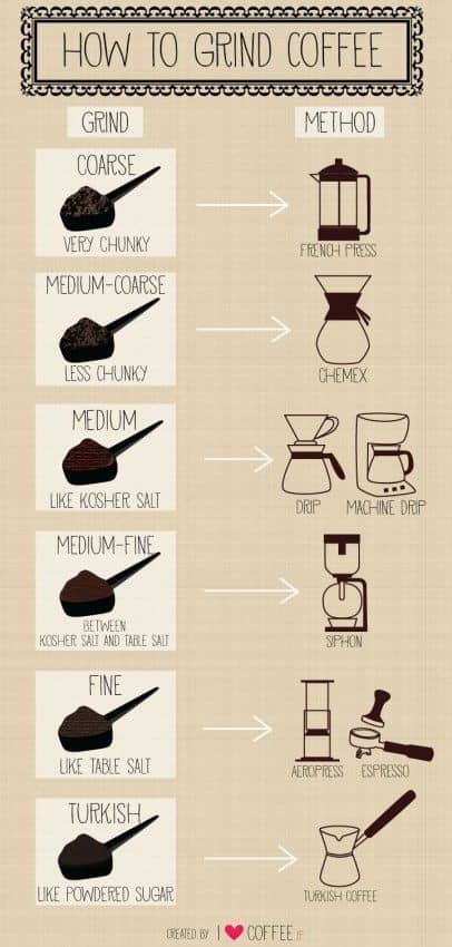 How Do You Know When Youve Ground Your Coffee Beans Correctly?