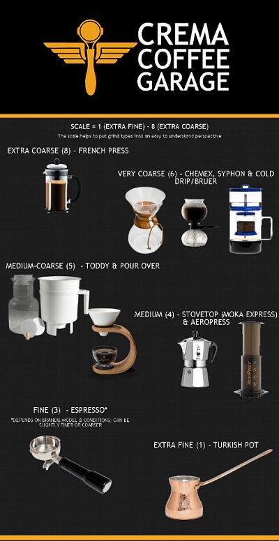 How Do You Use A Coffee Grinder To Get The Right Grind Size?