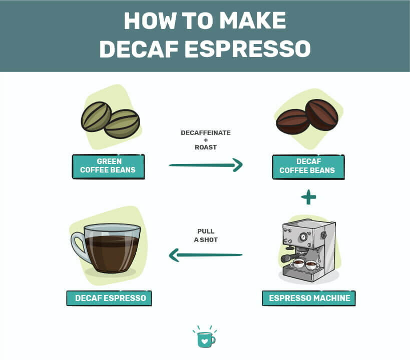 How Does Decaffeination Of Coffee Work?