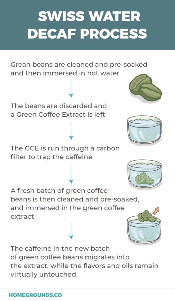 How Does Decaffeination Of Coffee Work?