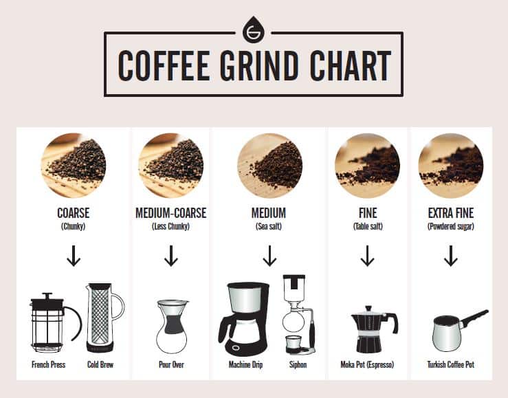 How Fine Or Coarse Should You Grind Coffee Beans For Different Brew Methods?