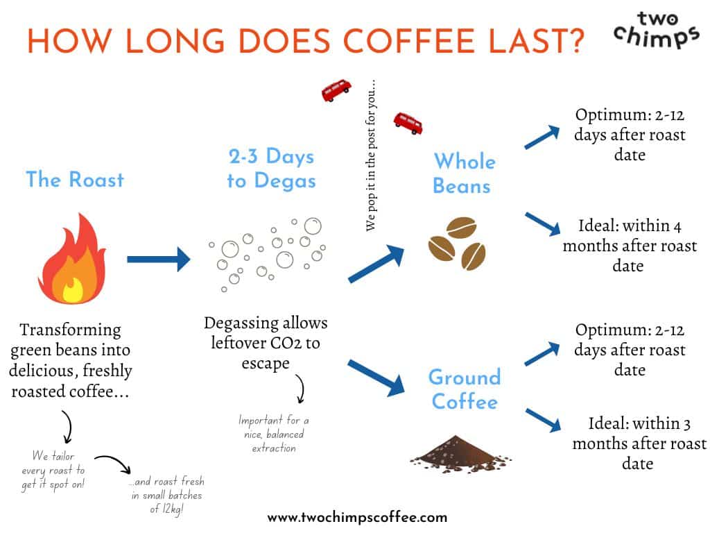 How Long Does Ground Coffee Last?