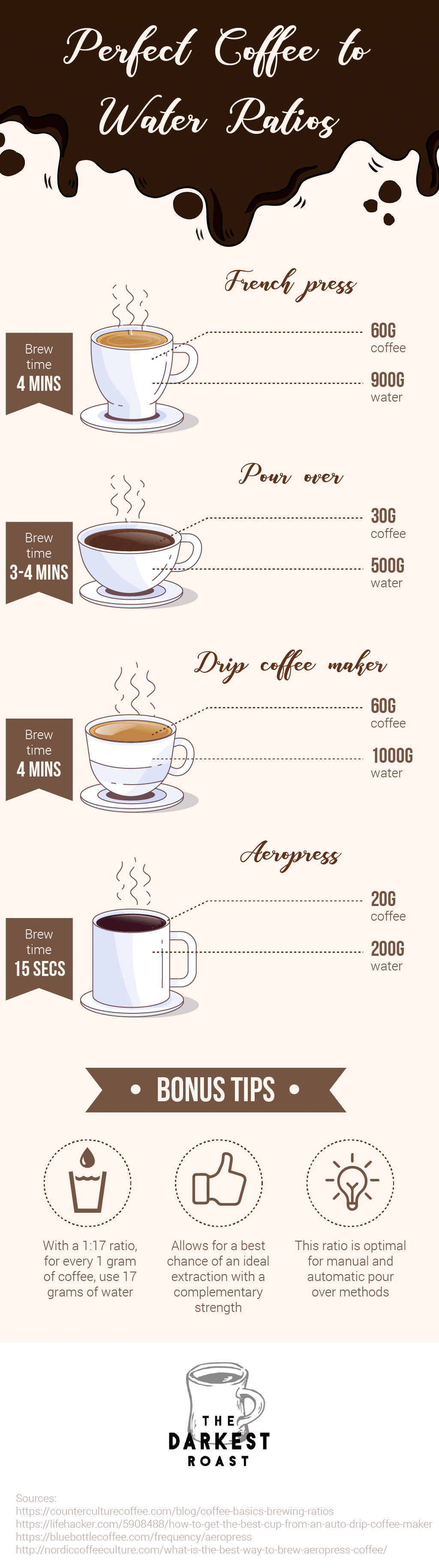 Whats The Coffee-to-water Ratio For A Perfect Brew?
