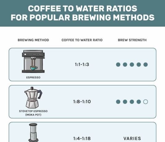 whats the coffee to water ratio for a perfect brew