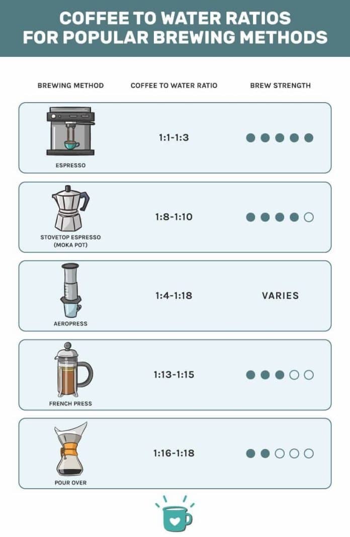 whats the coffee to water ratio for a perfect brew