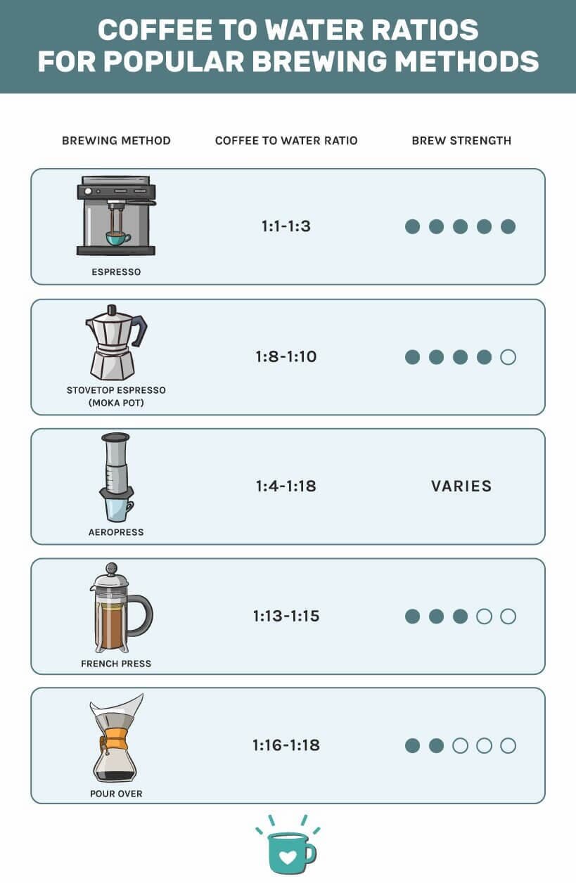 Whats The Coffee-to-water Ratio For A Perfect Brew?