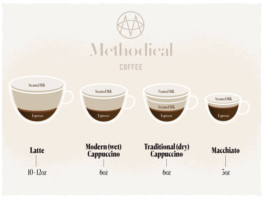 Whats The Difference Between A Macchiato, Latte, And Cappuccino?