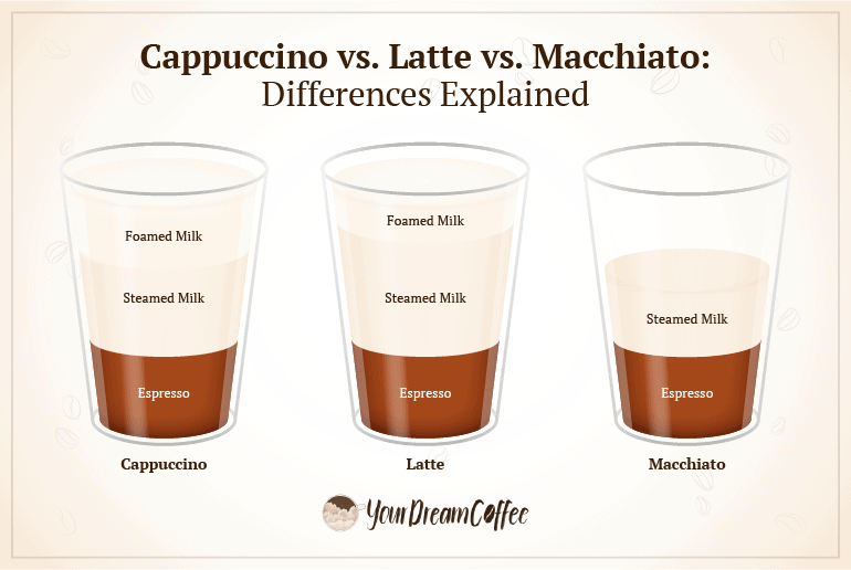 Whats The Difference Between A Macchiato, Latte, And Cappuccino?
