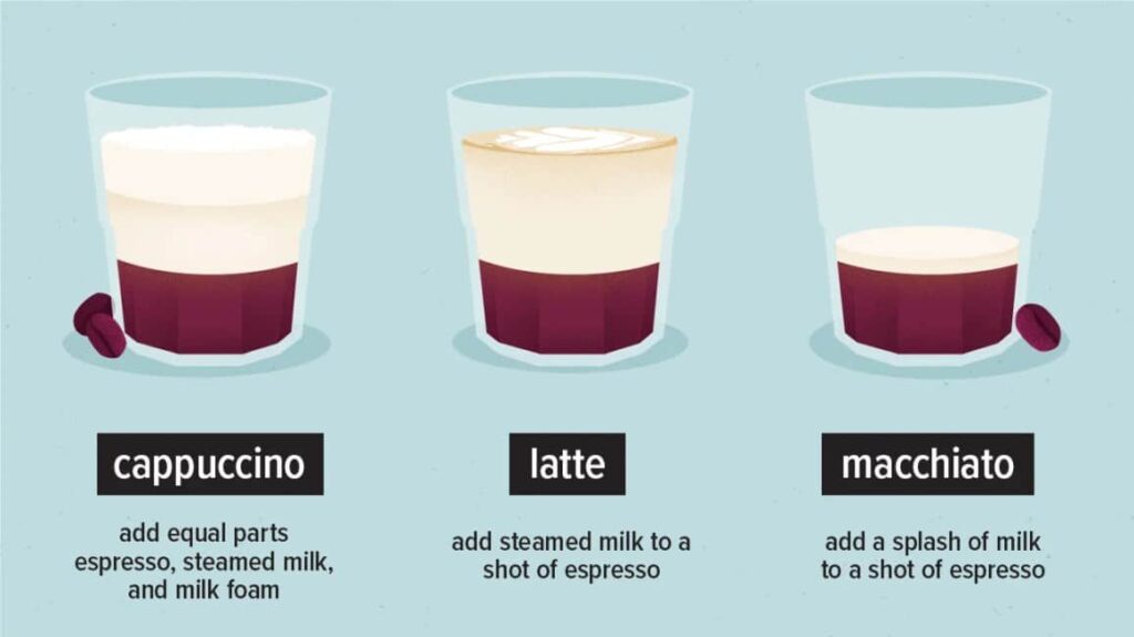 Whats The Difference Between A Macchiato, Latte, And Cappuccino?