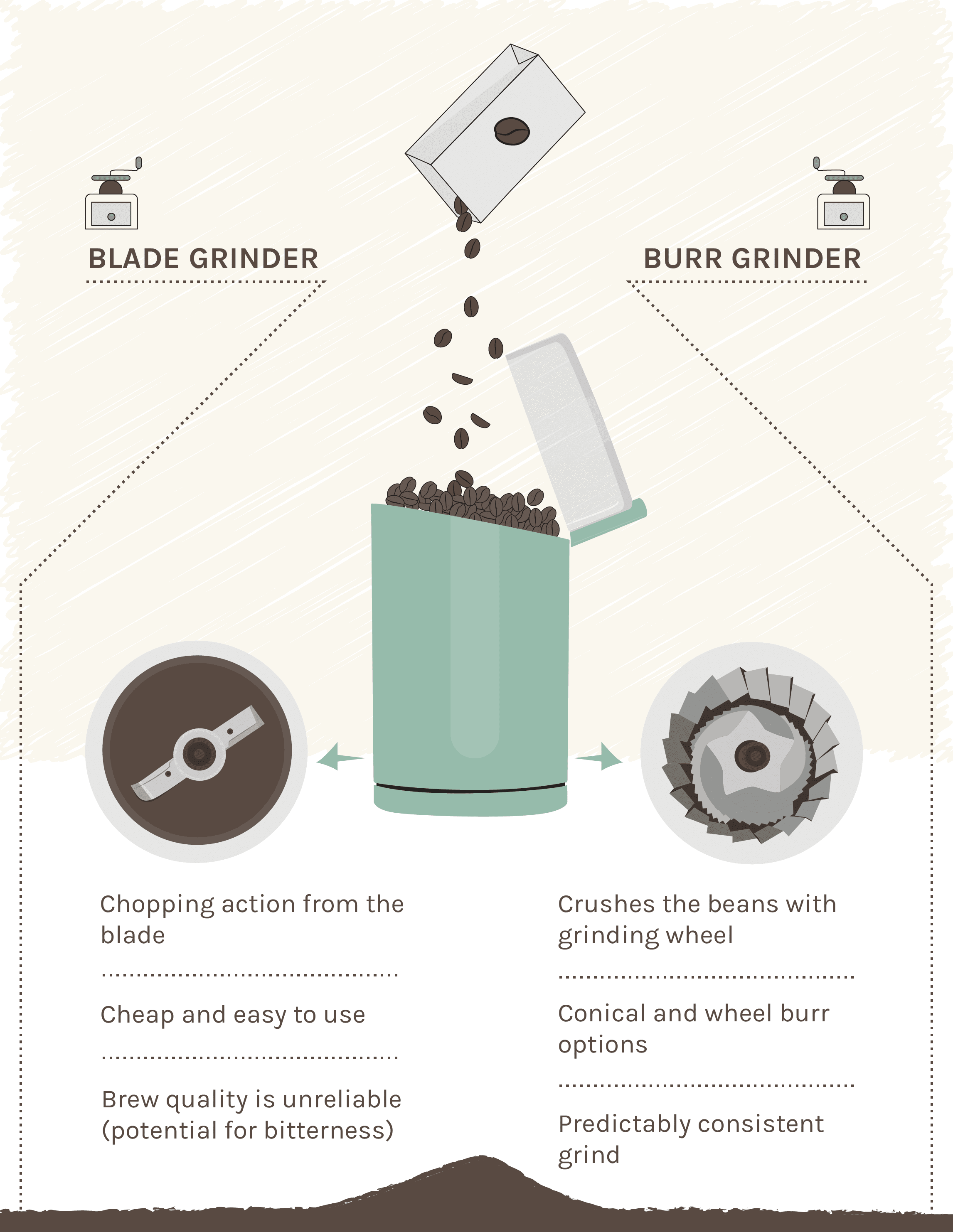 Why Not To Use Blade Grinder With Coffee?