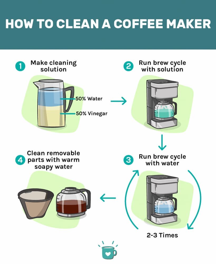 What Is The Best Way To Clean A Coffee Maker?